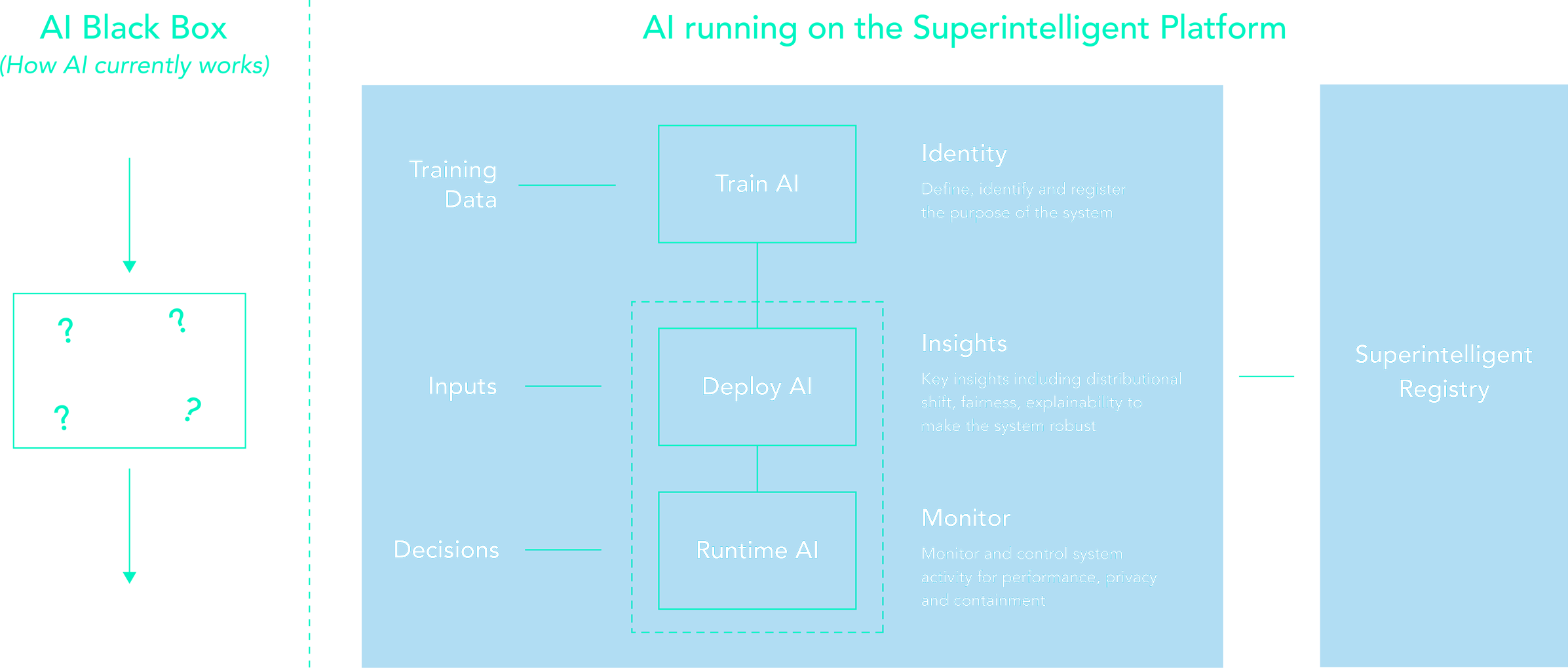 Superintelligent Platform